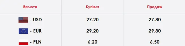 Долар і євро знову почали набирати: курс валют у Луцьку на четвер, 9 квітня