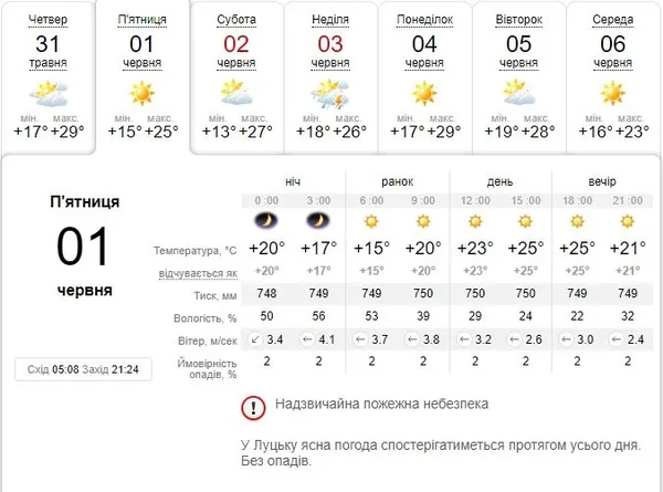 За вікном – літо: погода в Луцьку на п'ятницю, 1 червня
