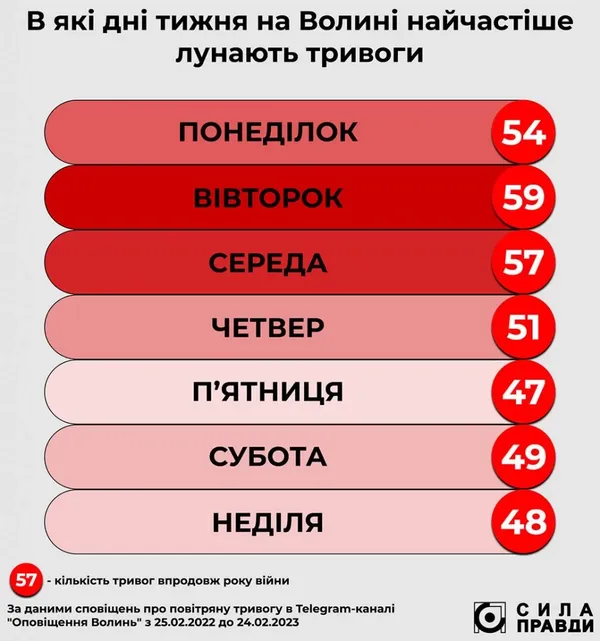 Скільки разів лунала повітряна тривога на Волині за рік війни