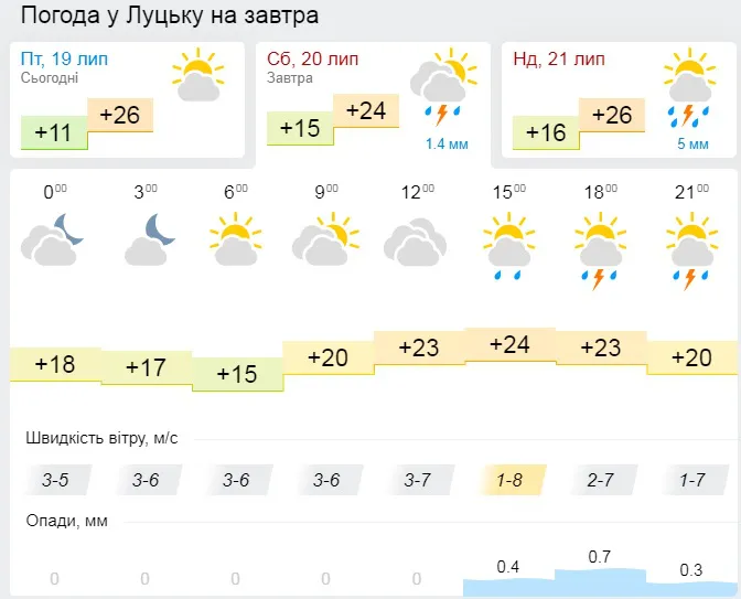 Тепло: погода в Луцьку на суботу, 20 липня