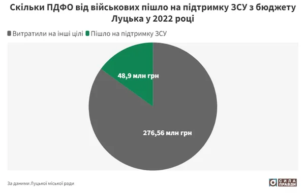 Скільки ПДФО насправді повернулося військовим з бюджету Луцької громади (фото)