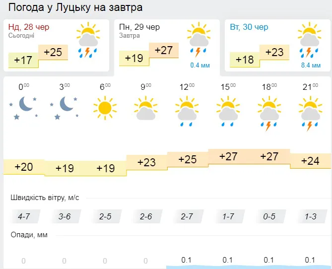 Спека: погода у Луцьку на понеділок, 29 червня