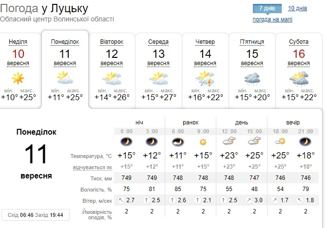 Сонячно й тепло: погода в Луцьку на понеділок, 11 вересня