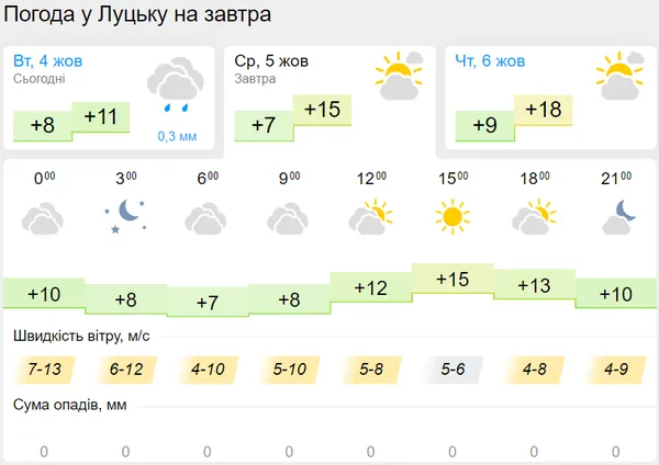 Хмарно, але тепліше: погода в Луцьку на середу, 5 жовтня
