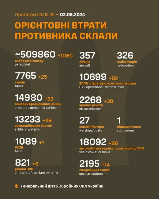 Близько 509 860 окупантів, 10 699 БпЛА, 2268 крилатих ракет: втрати ворога на 2 червня
