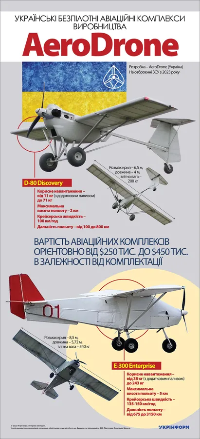 Нові українські дрони можуть долати понад 3 тисячі кілометрів