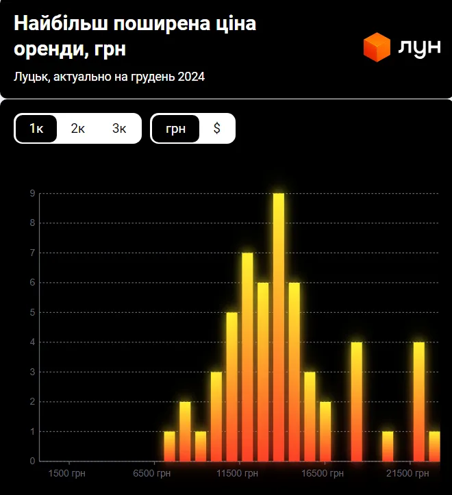 Одне із найдорожчих міст: які ціни на житло у Луцьку і як змінився ринок