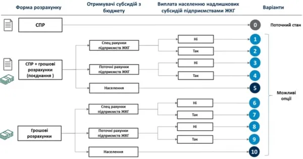 Субсидії по-новому: хто у виграші (інфографіка)
