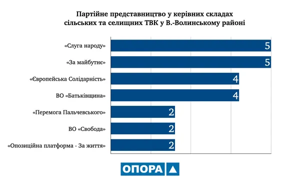 На Волині сформували сільські та селищні виборчі комісії