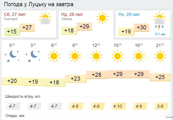 Спека: погода у Луцьку на неділю, 28 липня