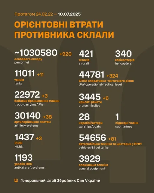 Близько 1 030 580 окупантів, 3445 крилатих ракет, 44 781 БпЛА: втрати ворога на 10 липня