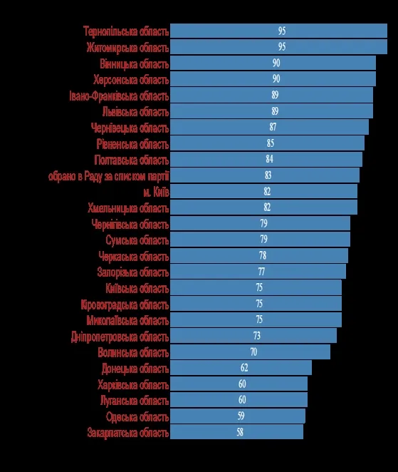 Чи підтримують волинські нардепи розвиток е-демократії в Україні