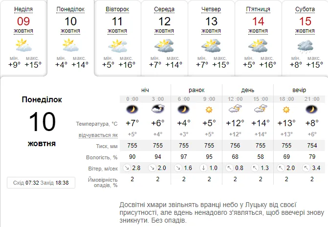 Холодна ніч і теплий день: погода в Луцьку на понеділок, 10 жовтня