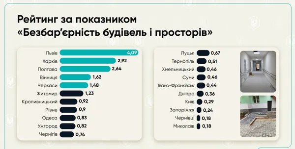 Луцьк – у ТОП-10 міст України за рівнем безбар’єрності: за якими показниками пасемо задніх