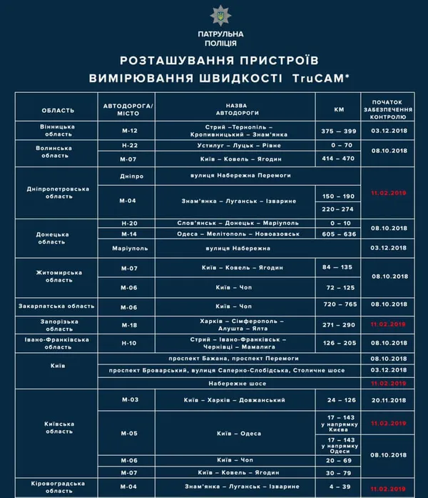 Радарів на українських дорогах побільшає, – поліція