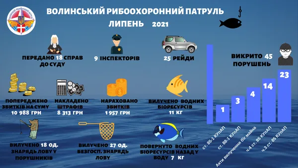 На Волині оштрафували рибалок на понад 8 тисяч гривень