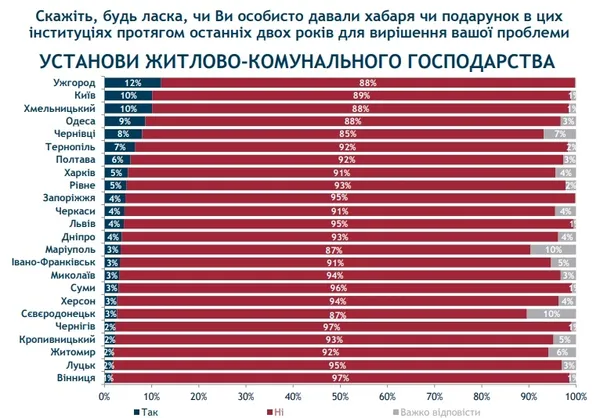 Лучани не дають хабарів, але вважають корупцію злом: дослідження