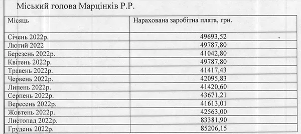 Зарплата Руслана Марцінківа