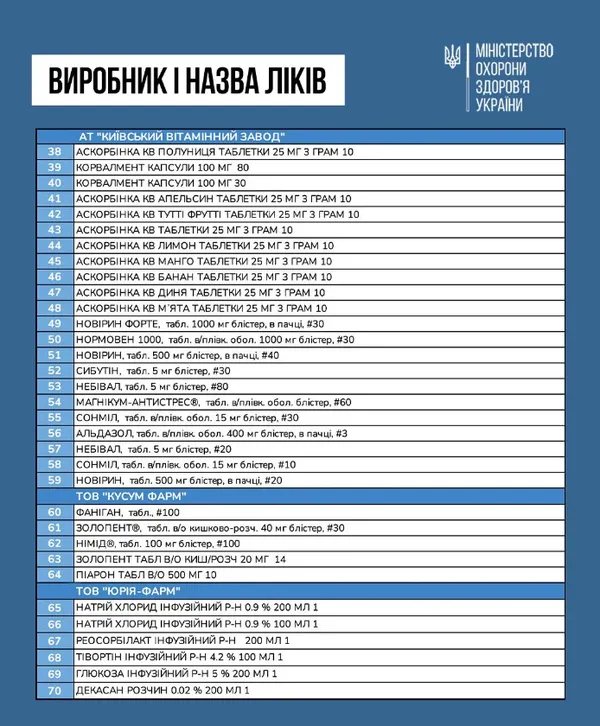 В Україні ціни на 100 найбільш популярних ліків знизять на 30%: перелік