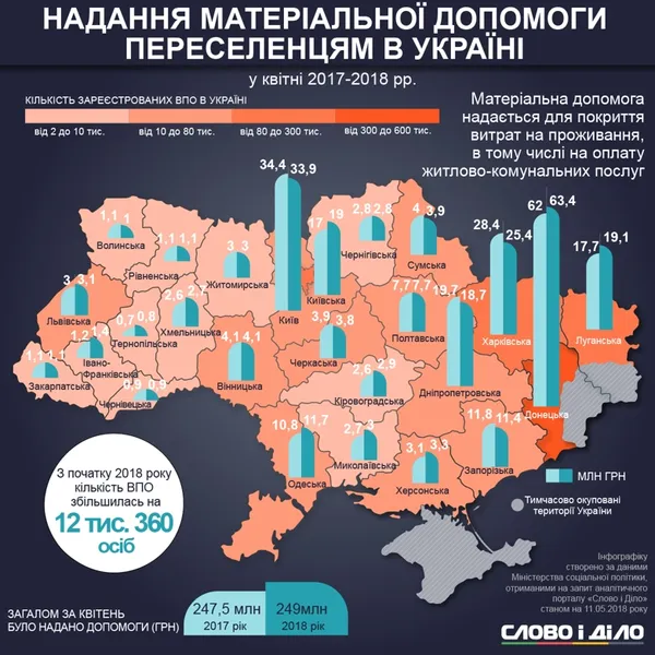 Волинь - третя з кінця за кількістю переселенців (інфографіка)