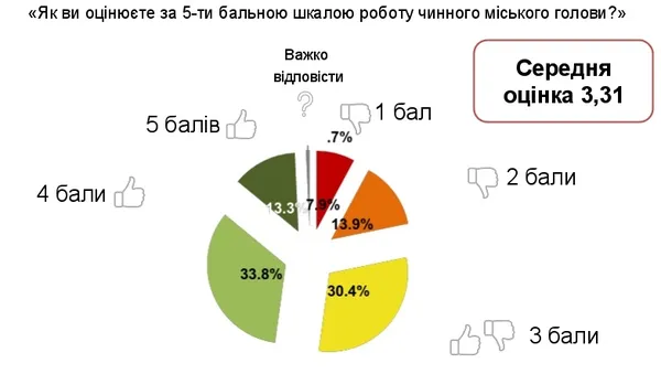 Як оцінють лучани роботу міської влади