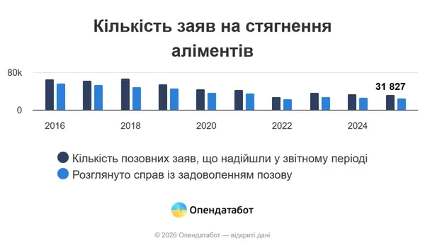 В Україні понад 200 тисяч боржників з аліментів