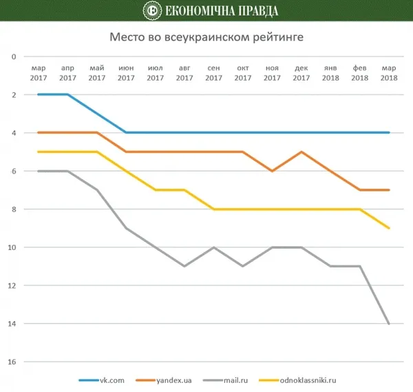 Рік без Вконтакте: що змінилося в Україні