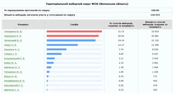Вибори президента: як проголосувала Волинь