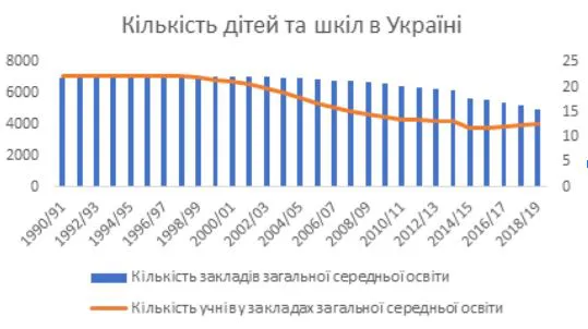 Освітні хаби замість малокомплектних шкіл: недоліки та переваги