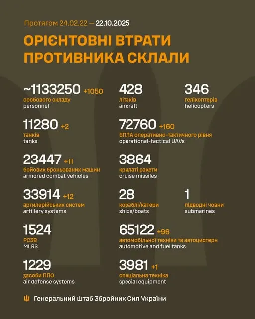 Близько 1 133 250 окупантів, 11 280 танків, 72 760 БпЛА: втрати ворога на 22 жовтня