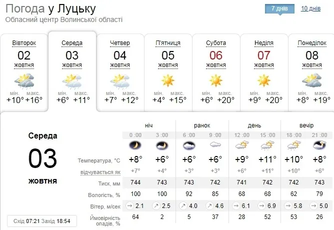 Похмуро та прохолодно: погода у Луцьку на середу, 3 жовтня