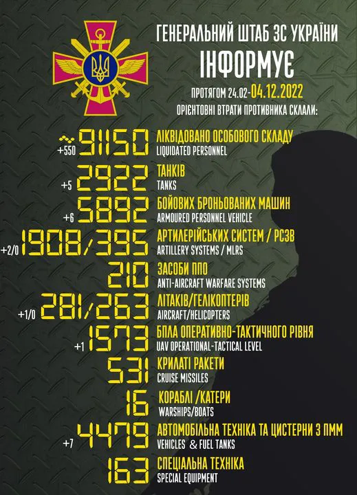 Близько 91 150 окупантів, 2922 танки, 281 літак: втрати ворога на 4 грудня