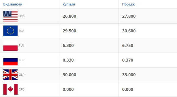 Євро і долар продовжують рости: курс валют у Луцьку на вівторок, 17 березня