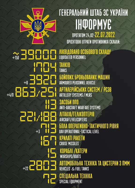 Вже 39 000 окупантів, 863 арти та 1704 танки: втрати ворога на 22 липня