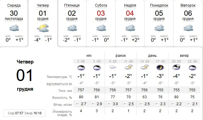 Холодно: погода в Луцьку на четвер, 1 грудня