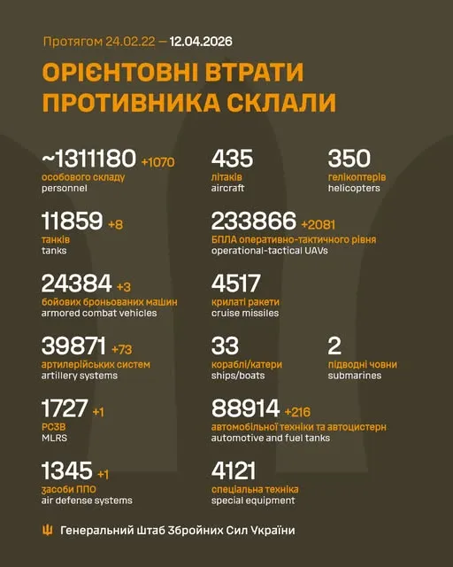 Близько 1 311 180 окупантів, 11 859 танків, 233 866 БпЛА: втрати ворога на 12 квітня