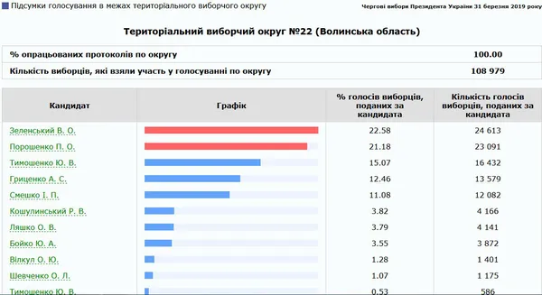 Вибори президента: як проголосувала Волинь
