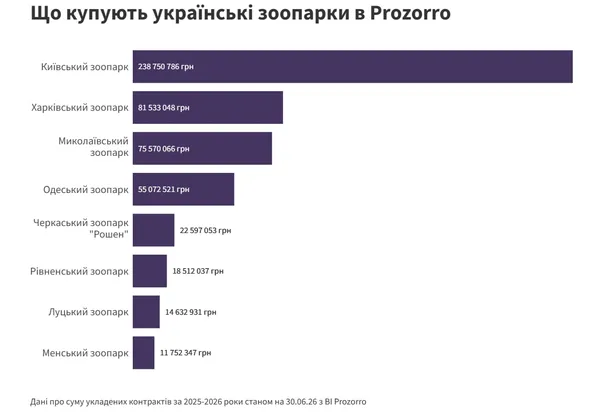 Луцький зоопарк купив Renault і облаштував нові вольєри: на що ще витрачали кошти