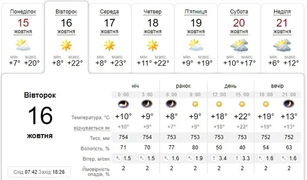 Ще тепліше: погода в Луцьку на вівторок, 16 жовтня