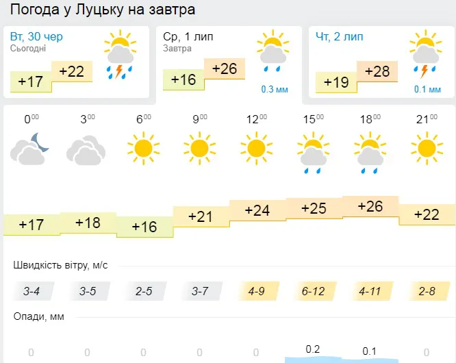 Жодної хмаринки: погода у Луцьку на середу, 1 липня