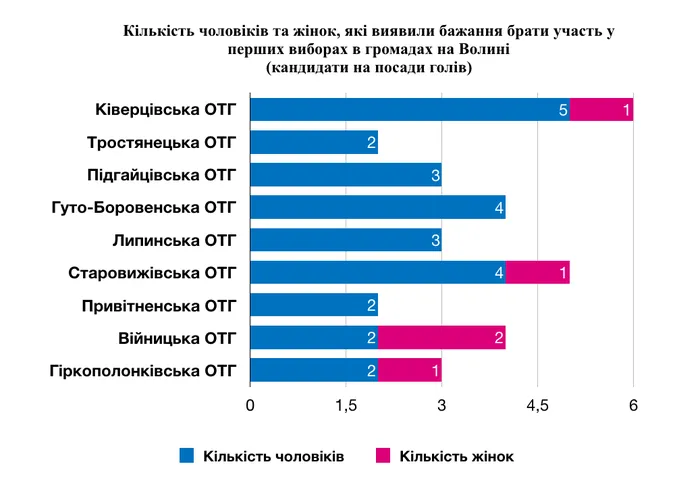 59% чоловіків та 41% жінок: гендерний аналіз кандидатів в ОТГ на Волині