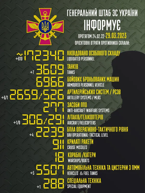 Близько 172 340 окупантів, 3609 танків, 2659 артсистем: втрати ворога на 29 березня