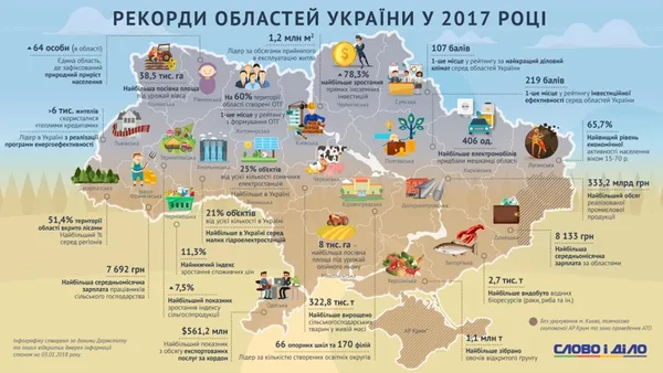 На Волині встановили «сільськогосподарський» рекорд (інфографіка)