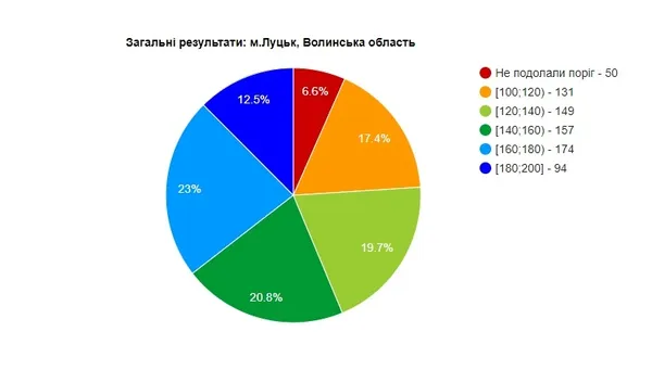 Вступ-2017: як луцькі абітурієнти склали ЗНО