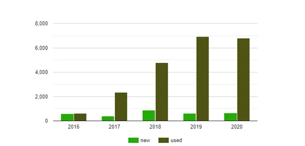 ТОП-5 найпопулярніших електромобілів на українському ринку 2020 року