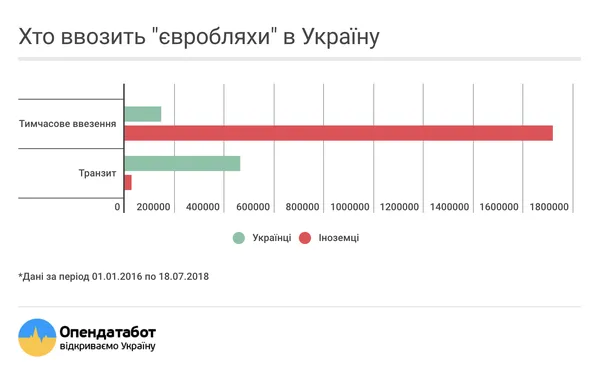 Хто, як і звідки завозить «євробляхи» в Україну (інфографіка)