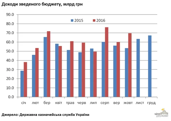 У жовтні доходи бюджету зросли на 30,5% 