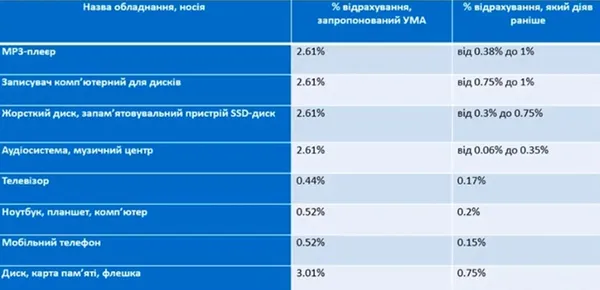 В Україні вводять «податок» на смартфони, ноутбуки і телевізори: як це буде
