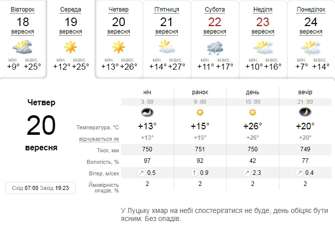 Сонячно і тепло: погода в Луцьку на середу, 19 вересня