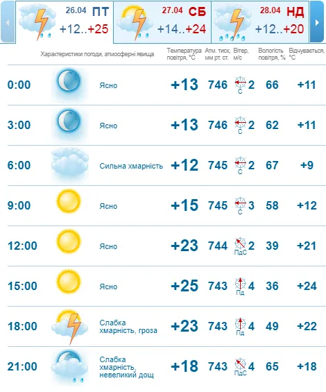 Спекотно: погода в Луцьку на суботу, 27 квітня